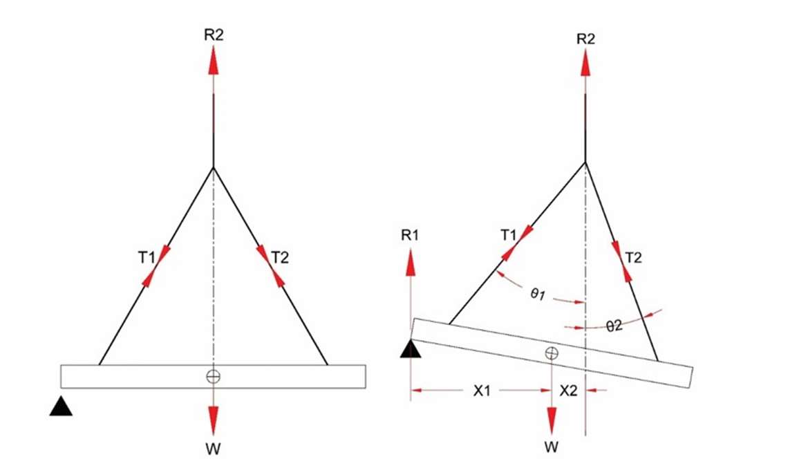 What happens when you switch from horizontal, left, to an inclined beam? 