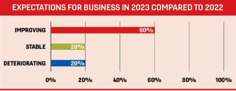 A graph that shows the expectations for business in 2023