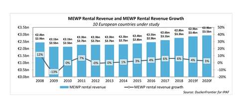 Europe MEWP rental revenue